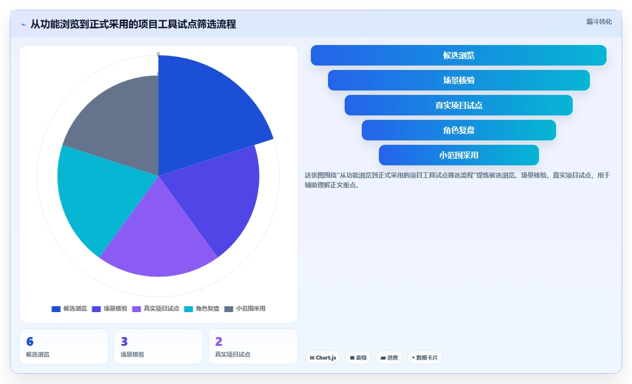 2026 年必备的 6 款项目跟踪系统工具盘点