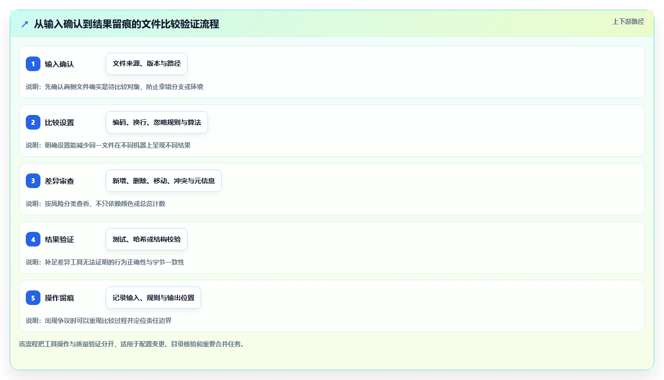如何选择最佳文件比较工具？2026年开发者必备指南