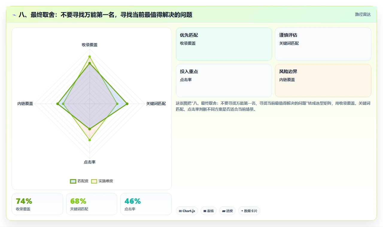 八、最终取舍:不要寻找万能第一名,寻找当前最值得解决的问题