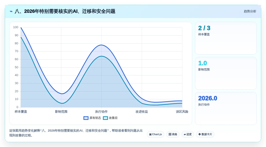 八、2026年特别需要核实的AI、迁移和安全问题