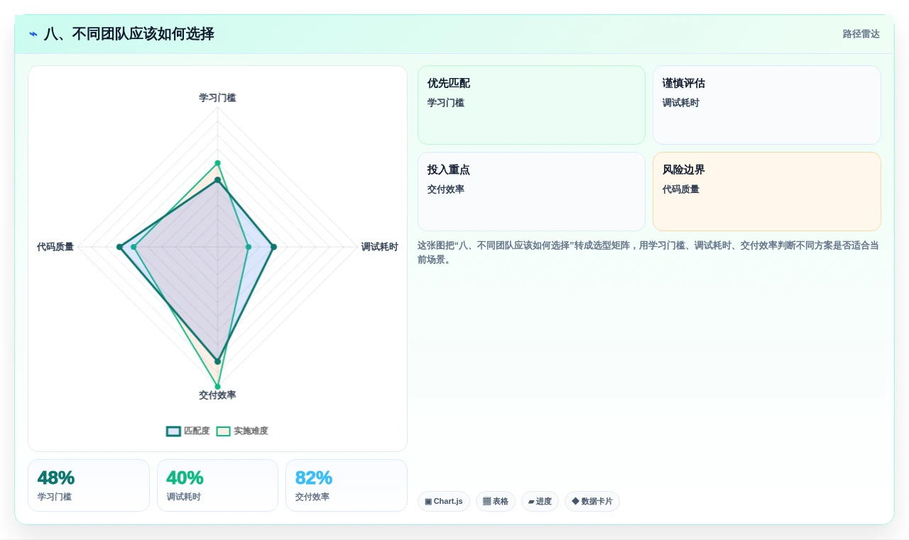 八、不同团队应该如何选择