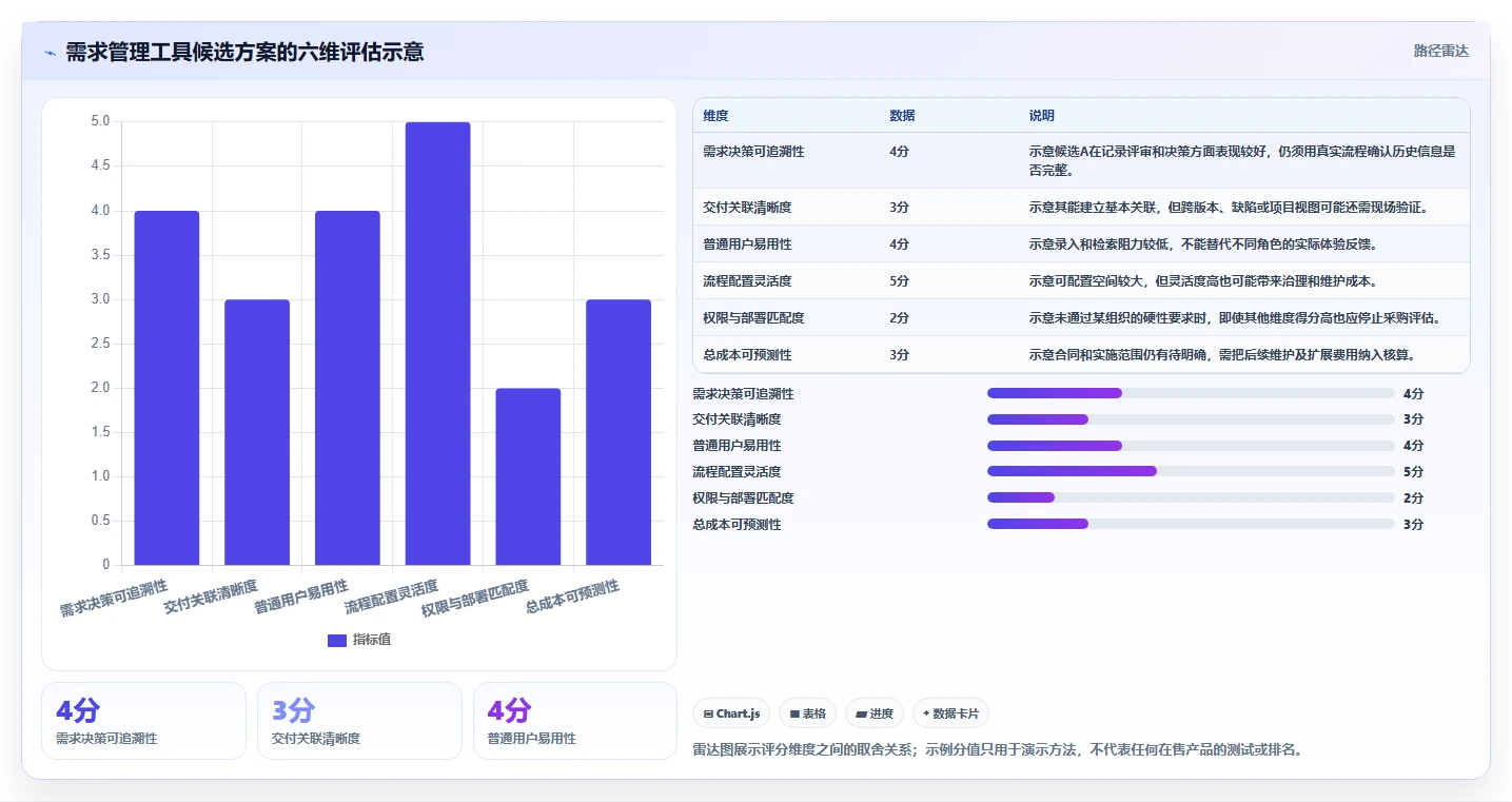 强大的需求管理工具选哪个:2026年场景化选型清单与核心功能对比