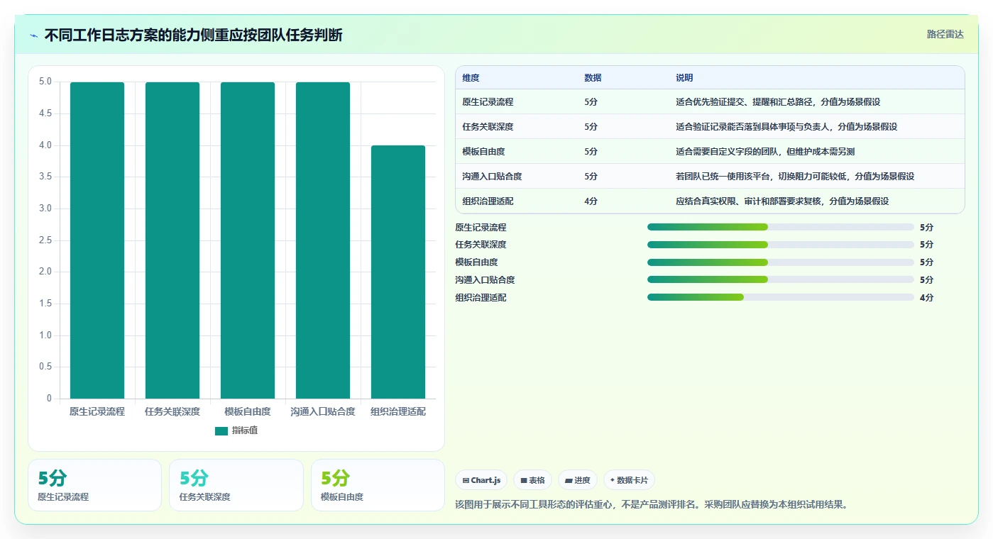 提升团队协作：2026年度6大工作日志软件哪个好用？选型指南
