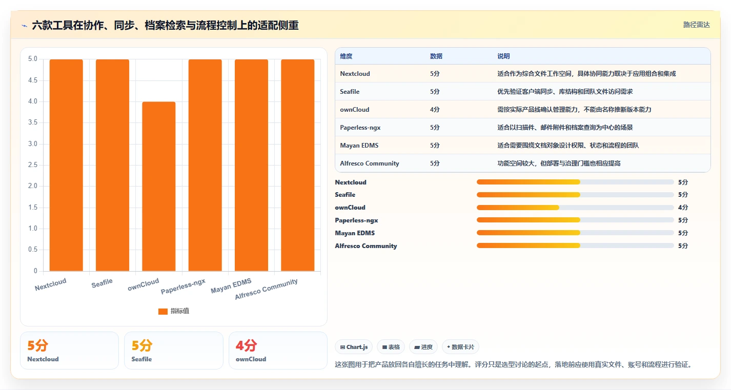 2026年文档管理系统Docker选型指南：6大热门工具深度对比