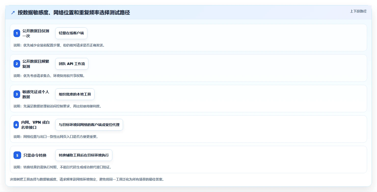 API开发者必看:2026年7款顶级curl在线测试工具深度对比