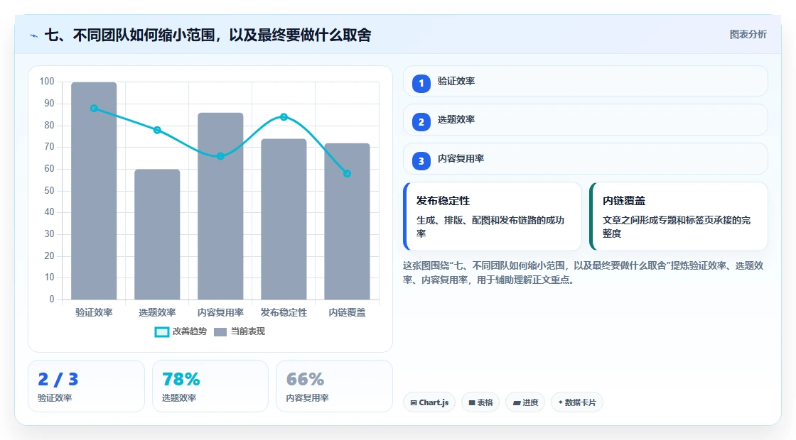 七、不同团队如何缩小范围,以及最终要做什么取舍