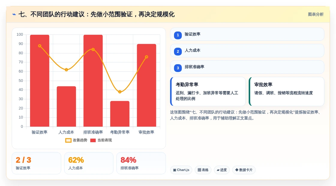 七、不同团队的行动建议:先做小范围验证,再决定规模化