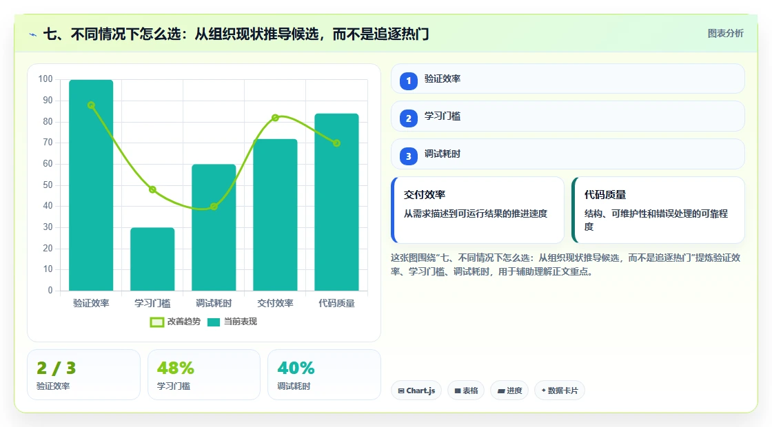 七、不同情况下怎么选：从组织现状推导候选，而不是追逐热门