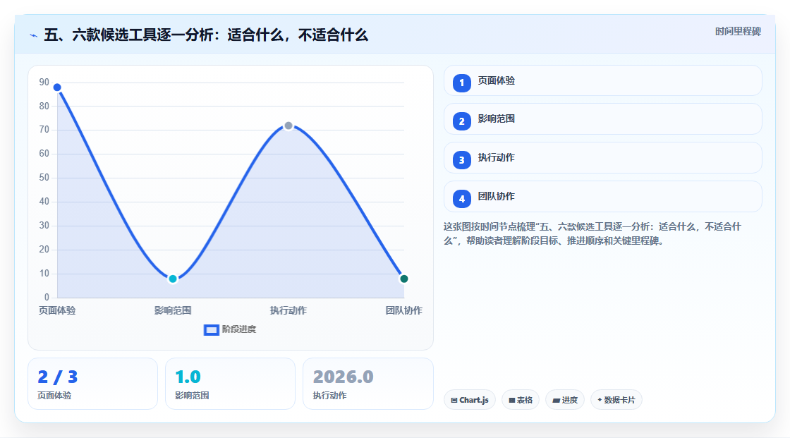 五、六款候选工具逐一分析:适合什么,不适合什么