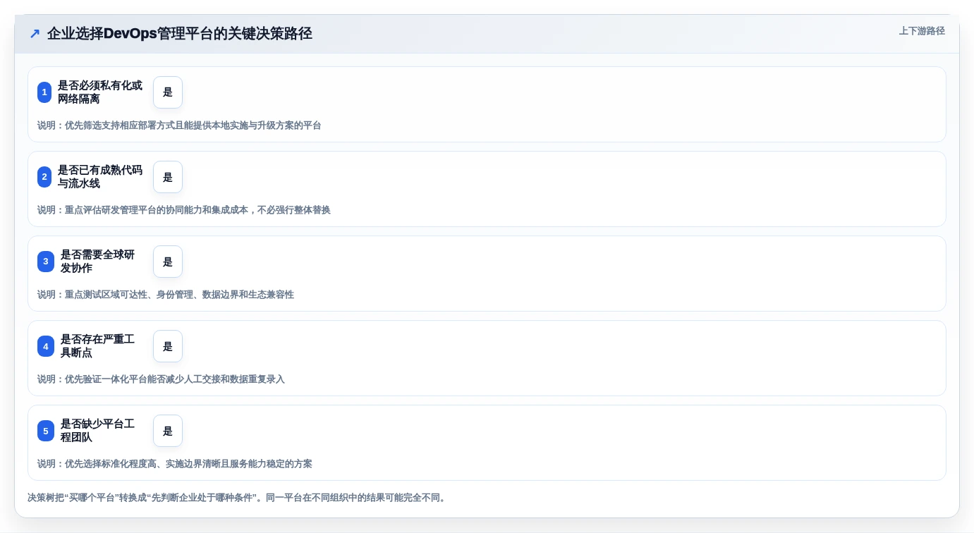 DevOps管理平台选型指南:2026年最值得投资的5大平台解析