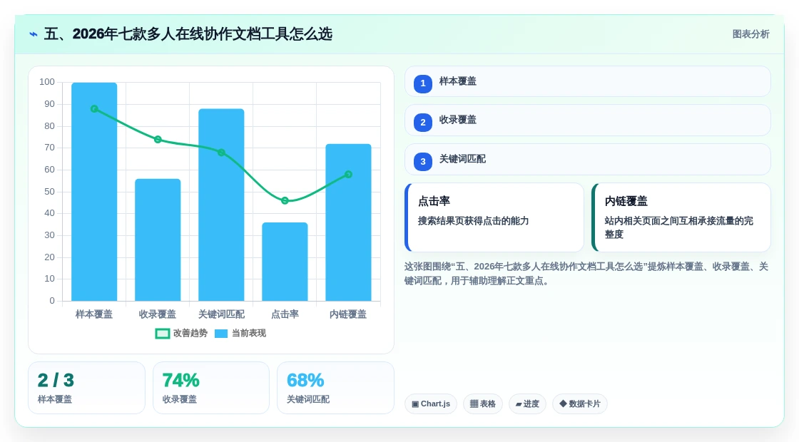 五、2026年七款多人在线协作文档工具怎么选