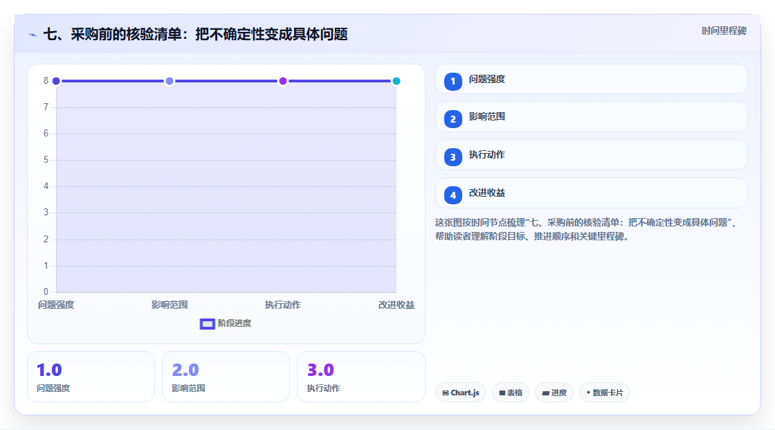 七、采购前的核验清单:把不确定性变成具体问题