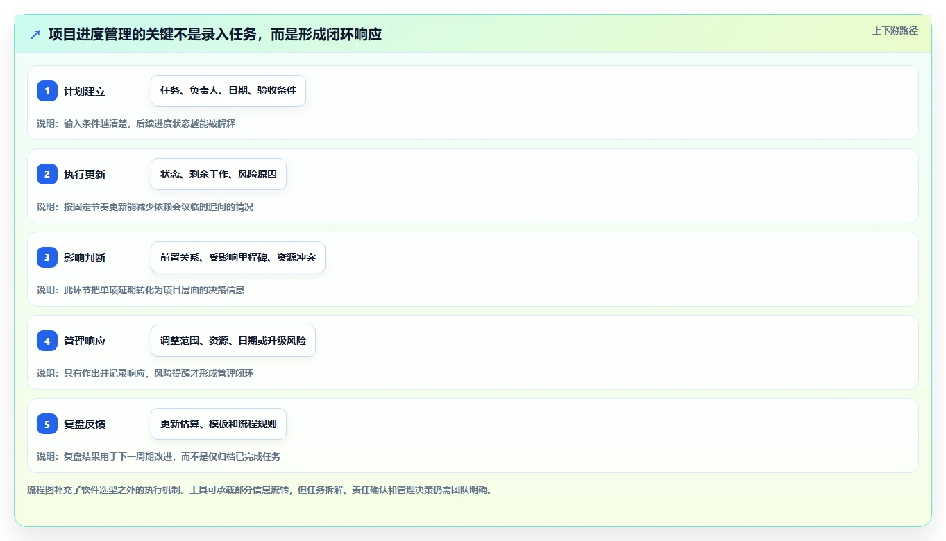 2026年项目管理必备:6款顶级做项目进度表用什么软件全方位对比