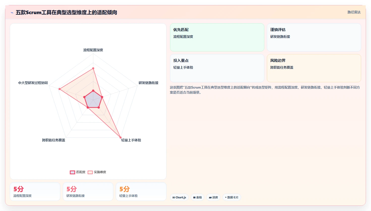 项目经理必看：2026年最受欢迎的5大Scrum工具盘点