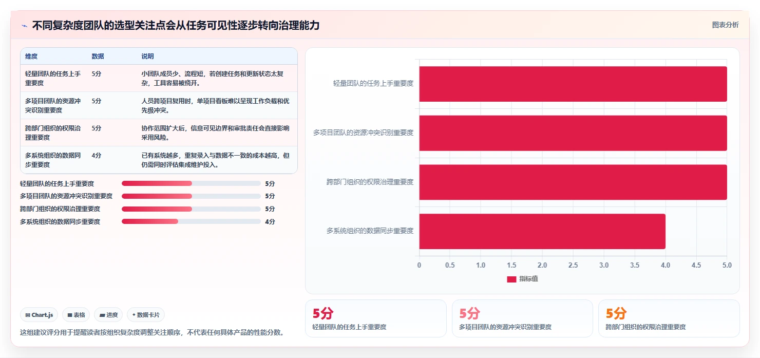 跨项目协作好的项目管理工具有哪些？2026年实测对比与选型建议