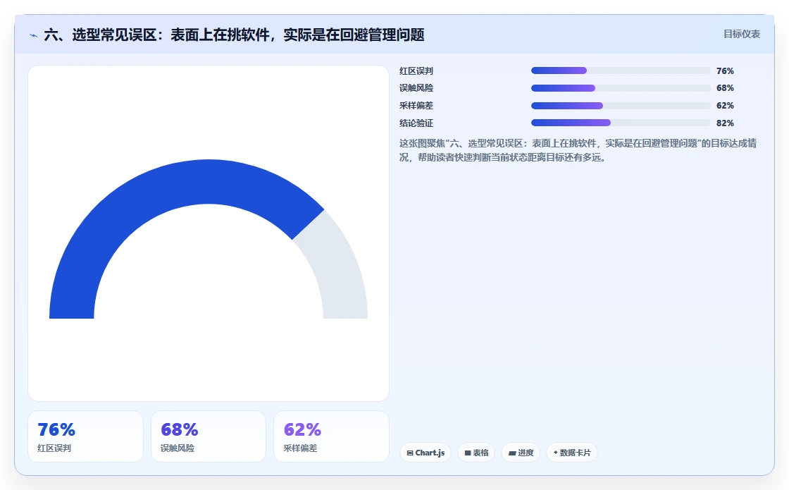 六、选型常见误区:表面上在挑软件,实际是在回避管理问题