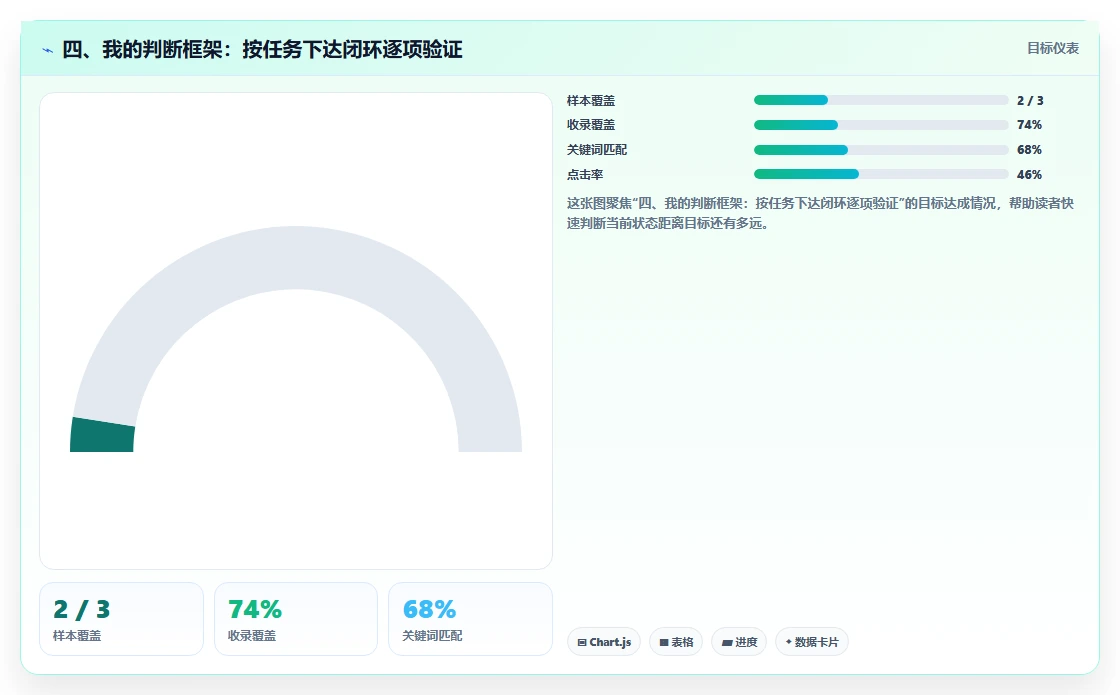 四、我的判断框架：按任务下达闭环逐项验证