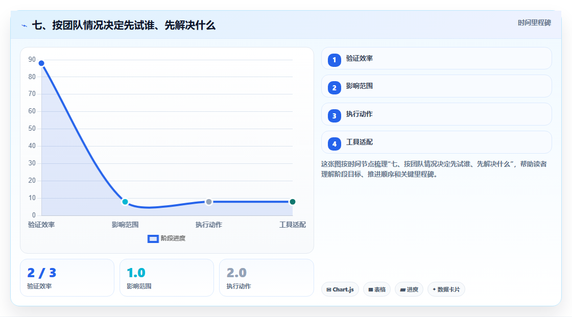 七、按团队情况决定先试谁、先解决什么