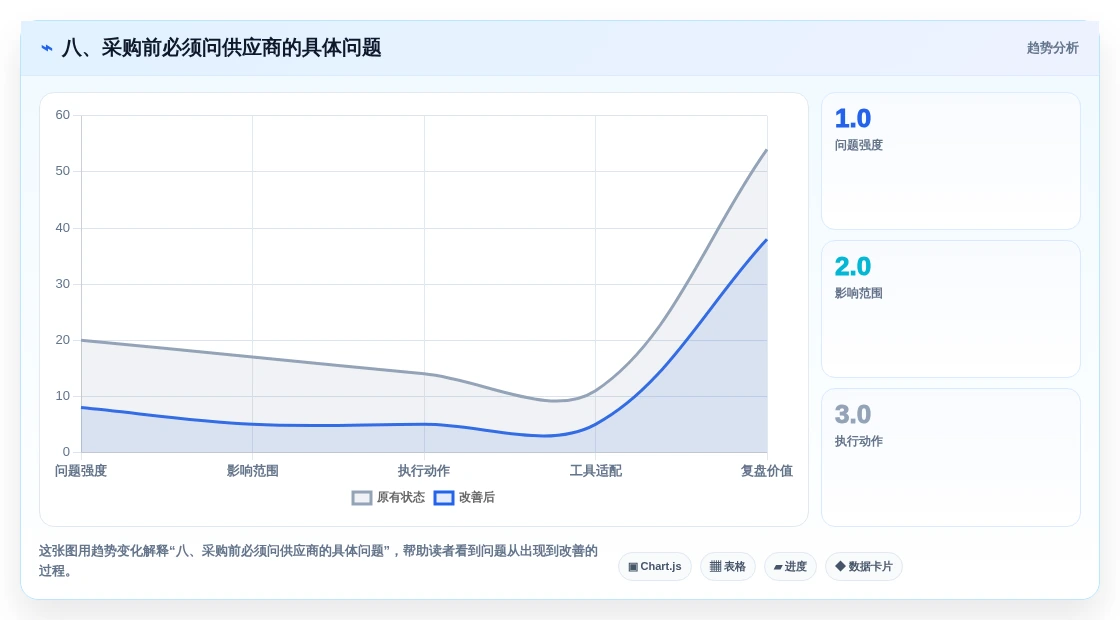八、采购前必须问供应商的具体问题