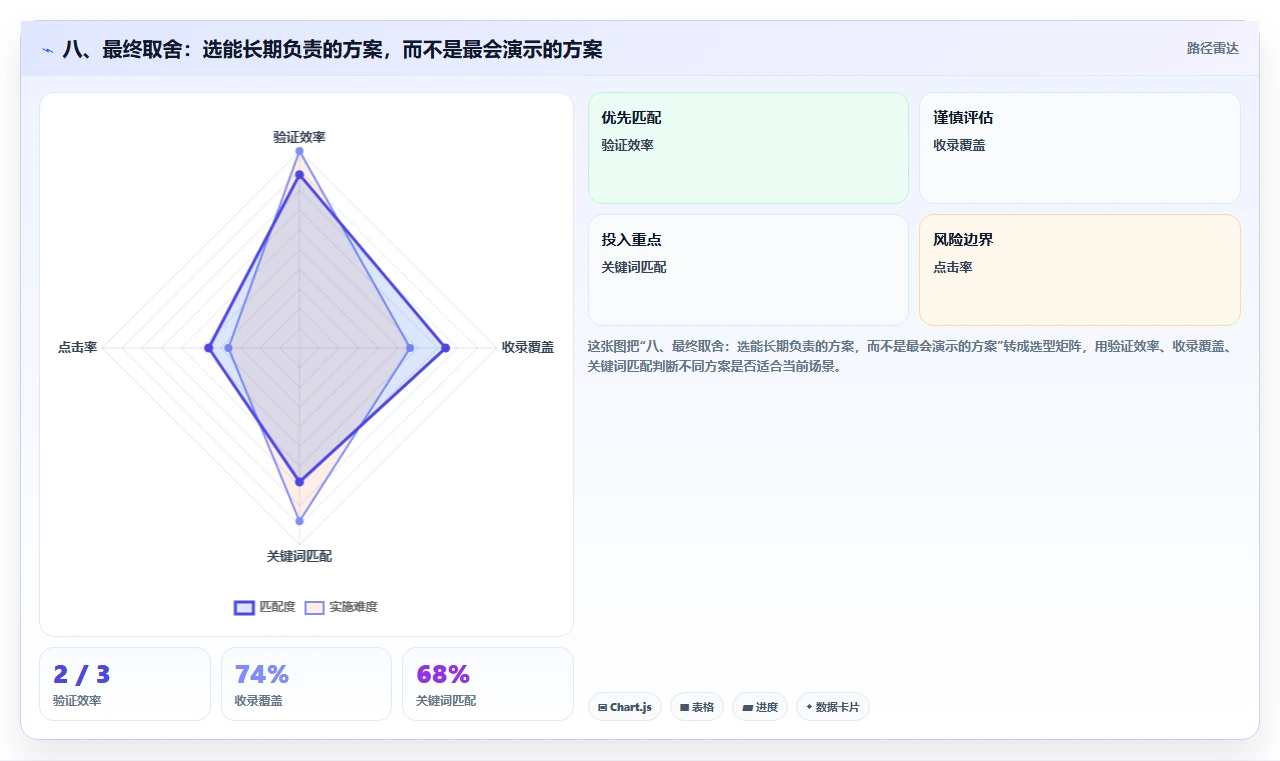八、最终取舍：选能长期负责的方案，而不是最会演示的方案
