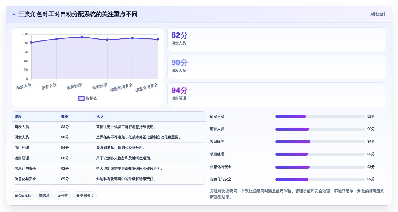 项目管理新趋势:2026年研发工时自动分配系统选型指南