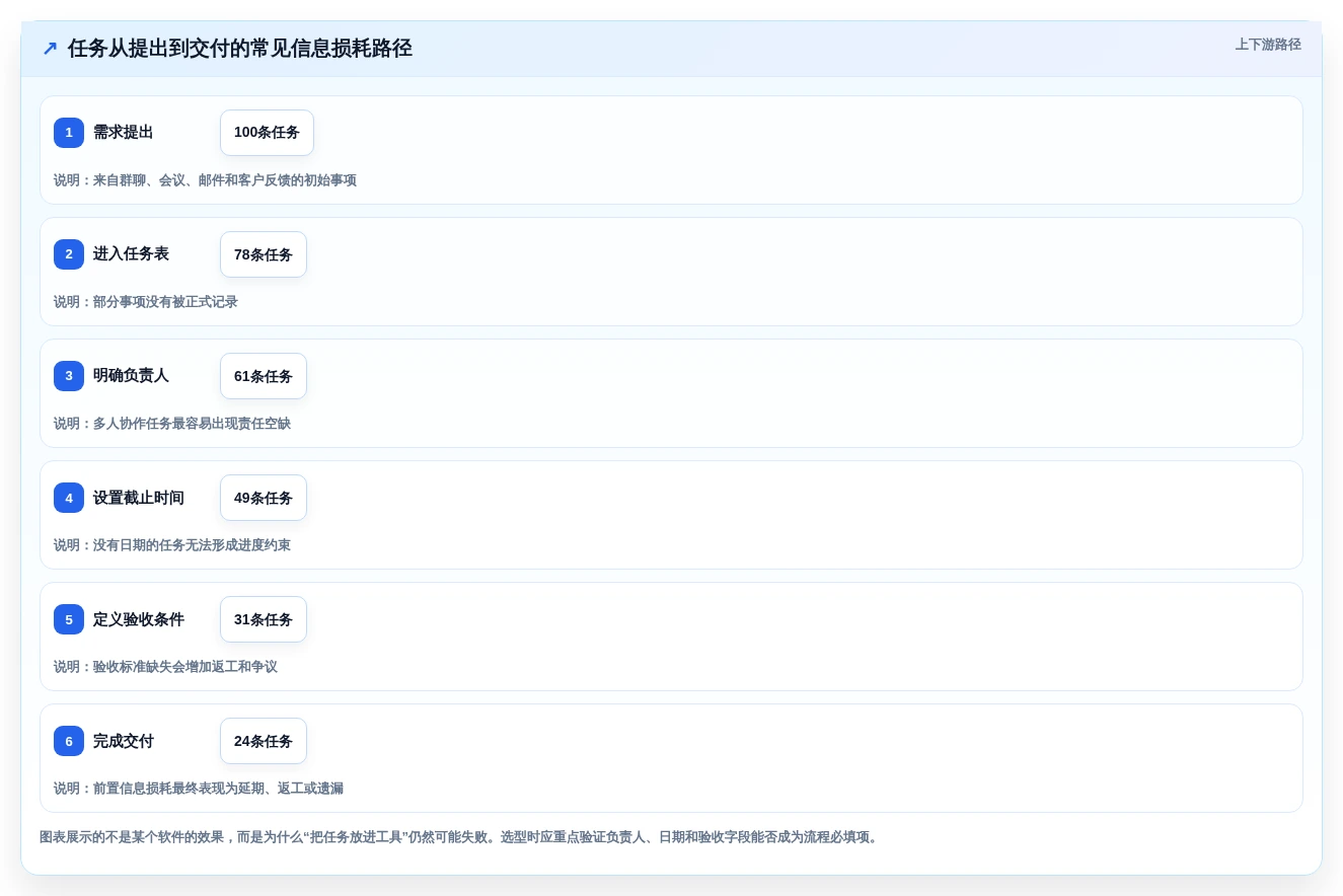 2026年效率之选:6款顶级管理工作任务的软件工具深度对比