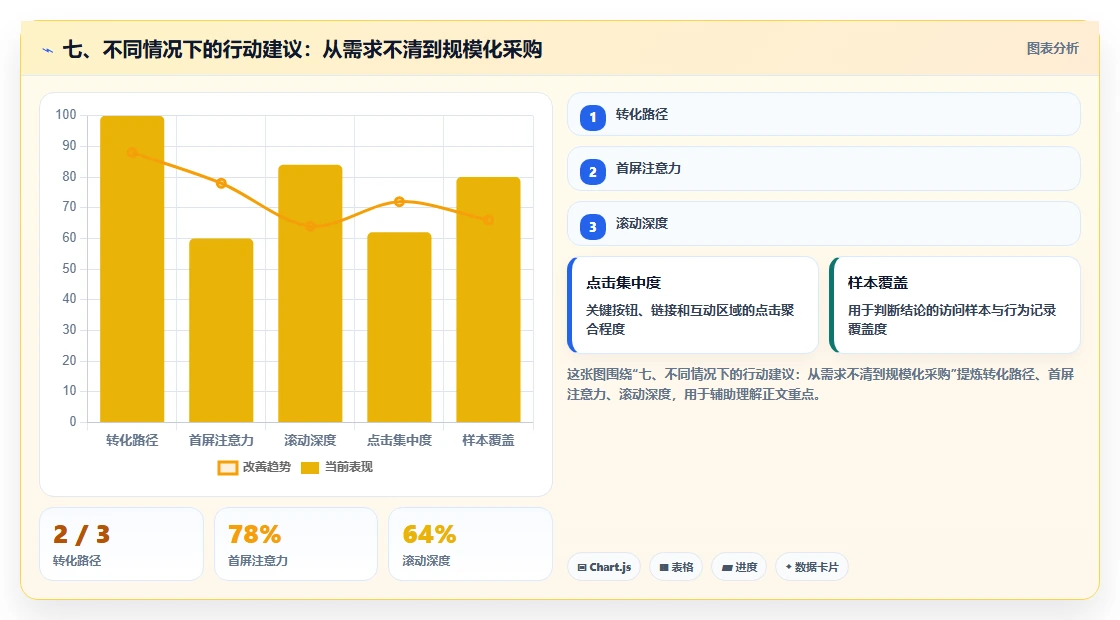 七、不同情况下的行动建议:从需求不清到规模化采购