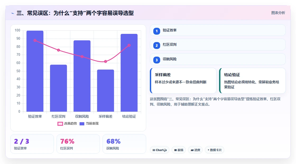 三、常见误区:为什么“支持”两个字容易误导选型