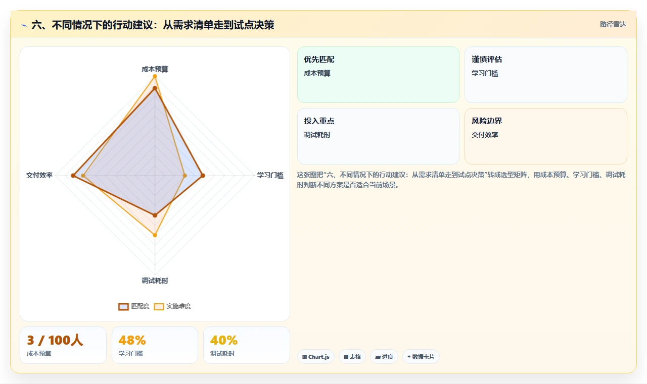 六、不同情况下的行动建议：从需求清单走到试点决策
