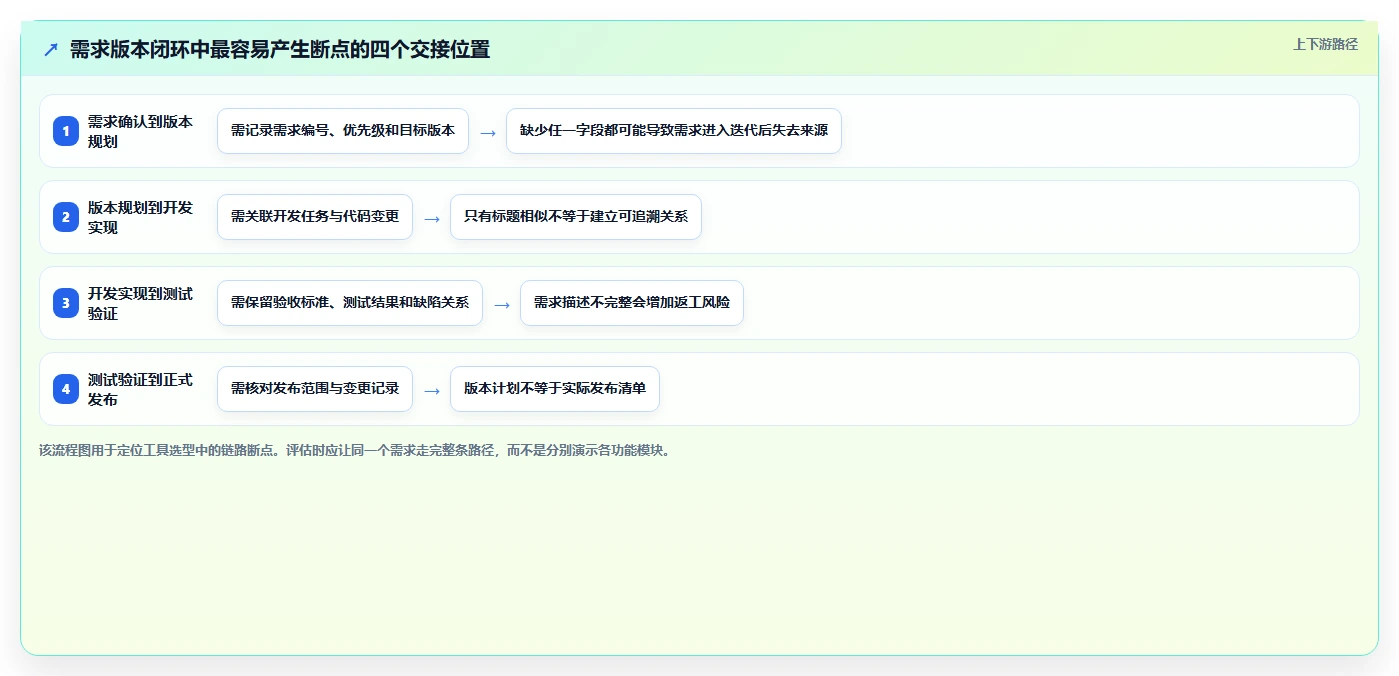项目经理必看！2026年5大热门需求版本管理工具深度分析