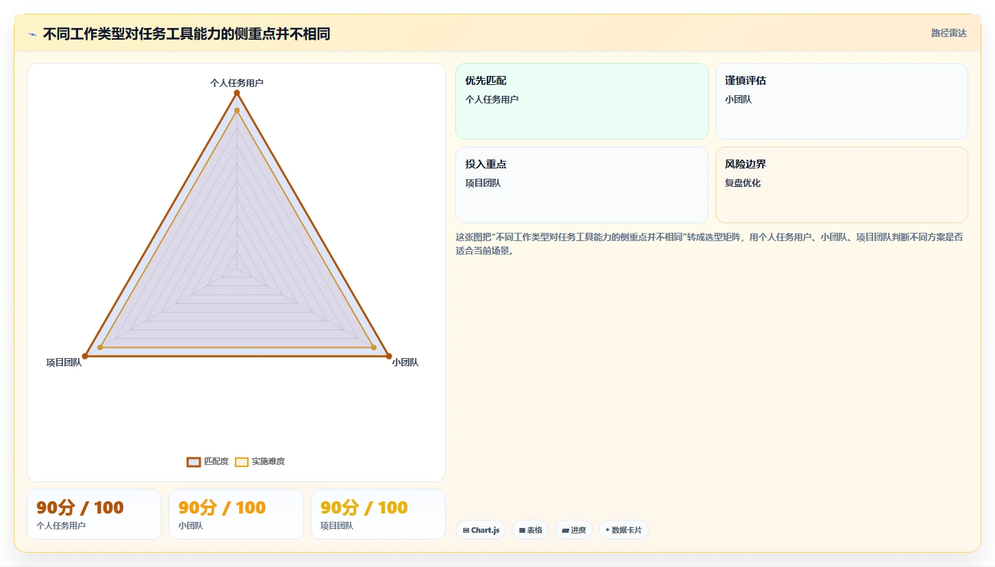 2026 年最值得关注的 6 大工作任务管理软件app推荐