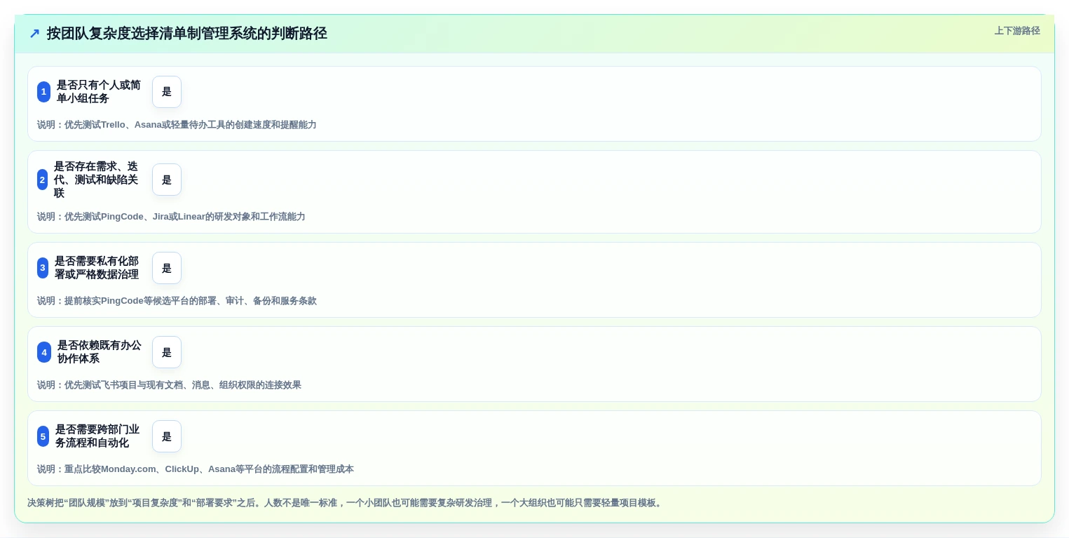 项目管理新趋势:2026年最值得尝试的8款清单制管理系统