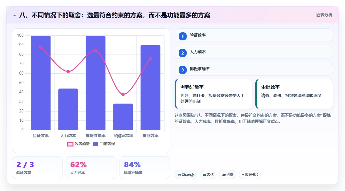 八、不同情况下的取舍:选最符合约束的方案,而不是功能最多的方案