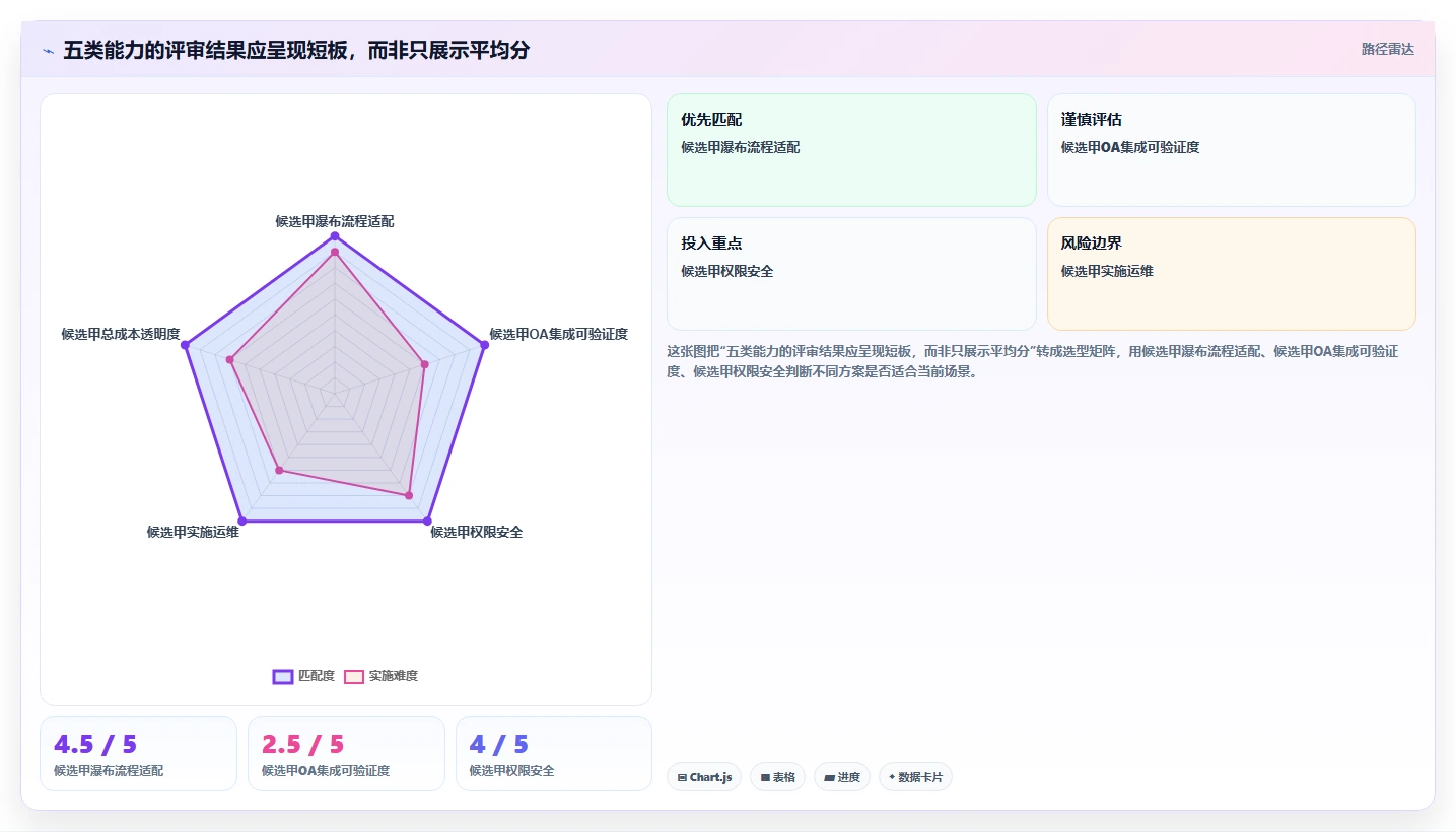 能对接OA的瀑布管理工具哪家强?2026年企业选型对比与落地建议