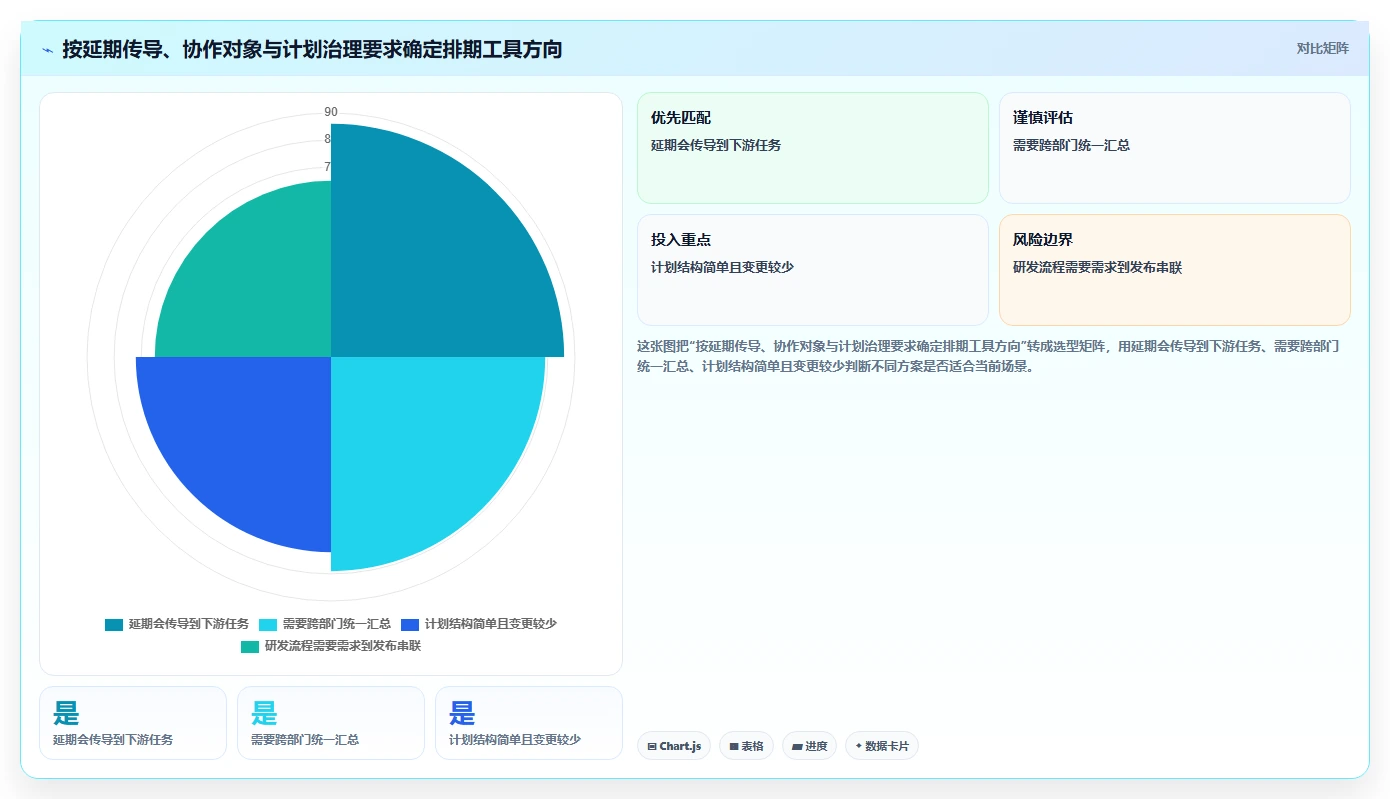2026年项目管理利器：6大排期表工具全面对比