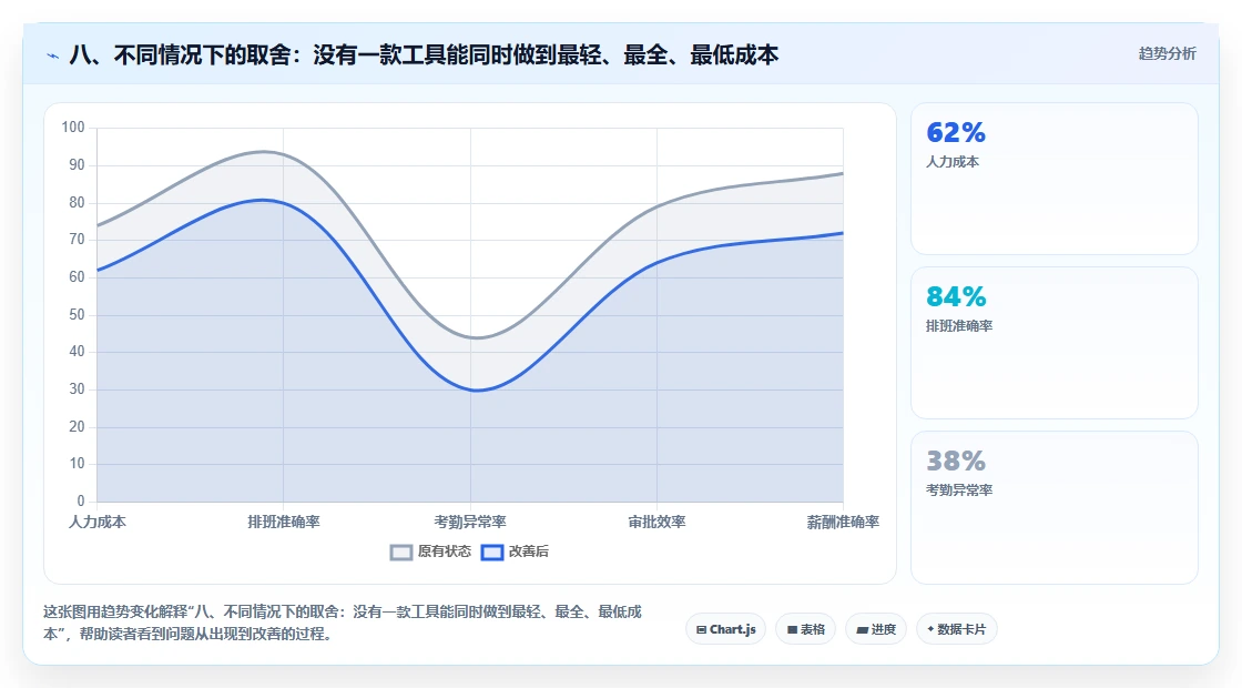 八、不同情况下的取舍:没有一款工具能同时做到最轻、最全、最低成本