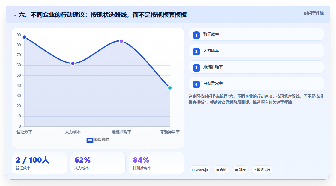 六、不同企业的行动建议:按现状选路线,而不是按规模套模板