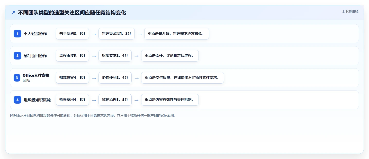 2026年效率新选择:6款在线文档还有什么软件工具深度对比
