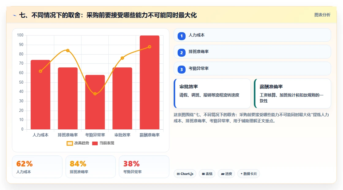 七、不同情况下的取舍：采购前要接受哪些能力不可能同时最大化