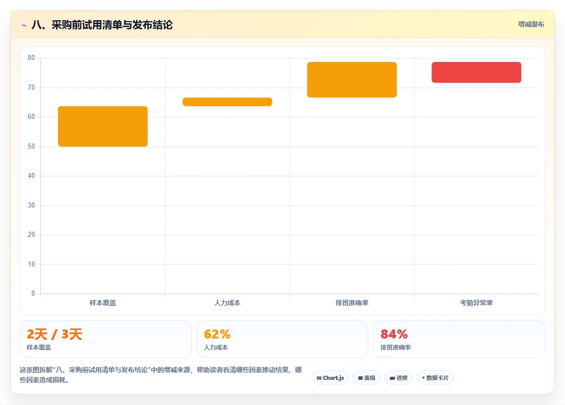 八、采购前试用清单与发布结论