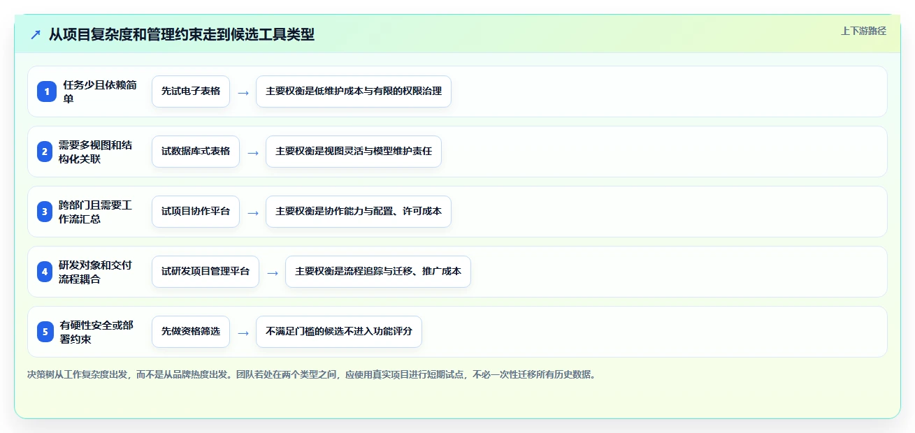 项目管理新趋势：2026年最受欢迎的8款计划和实际的表格工具对比
