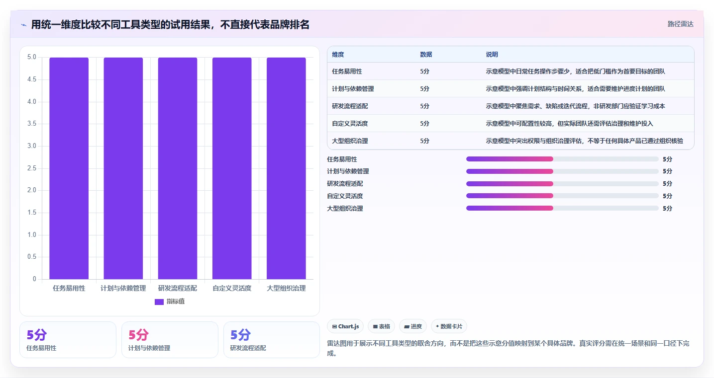 2026年项目管理软件推荐:主流工具深度测评与选型指南