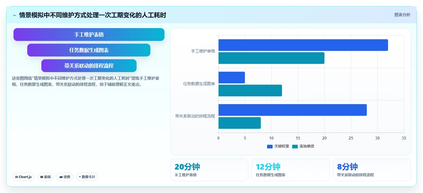 2026 年施工横道图自动生成软件对比:哪款工具最适合你的项目管理需求?