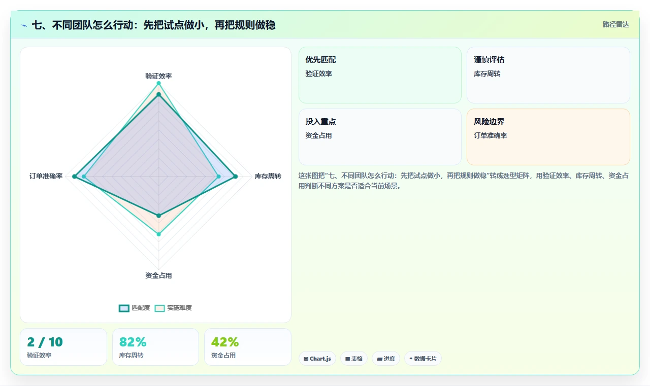 七、不同团队怎么行动:先把试点做小,再把规则做稳