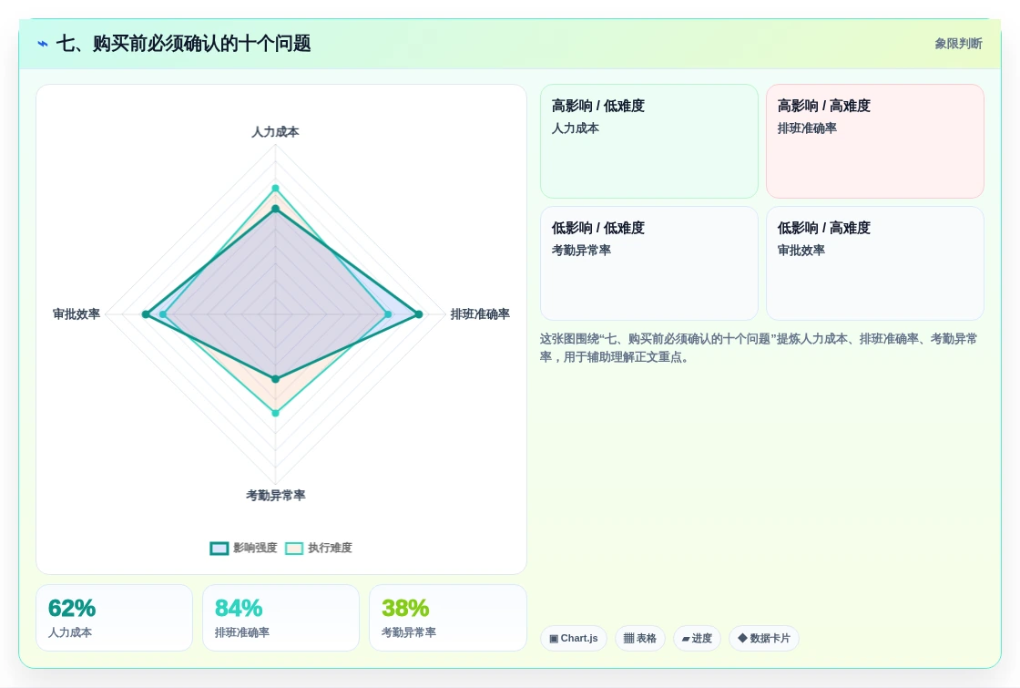 七、购买前必须确认的十个问题