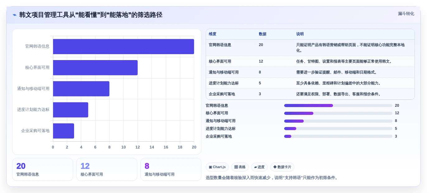 提升项目进度管理!2026年值得关注的7款韩文进度计划编制软件推荐