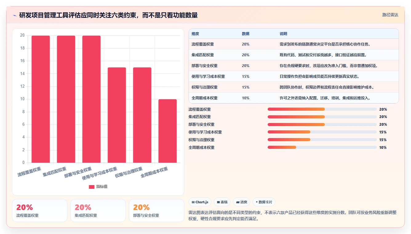 2026年研发项目管理工具选型：6款主流平台深度对比与实施建议