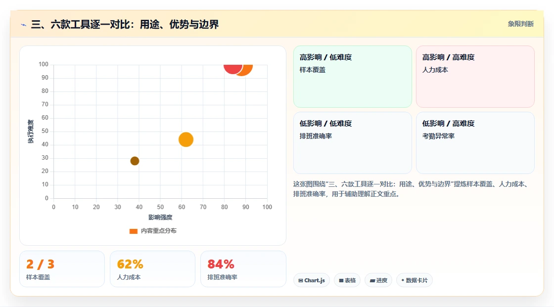 三、六款工具逐一对比:用途、优势与边界