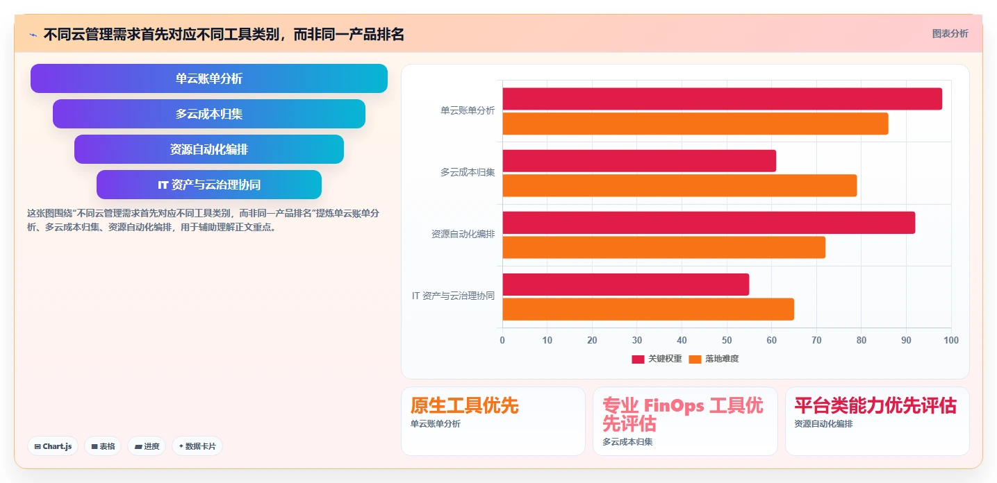 选对云管理平台事半功倍：2026年最值得投资的5大工具