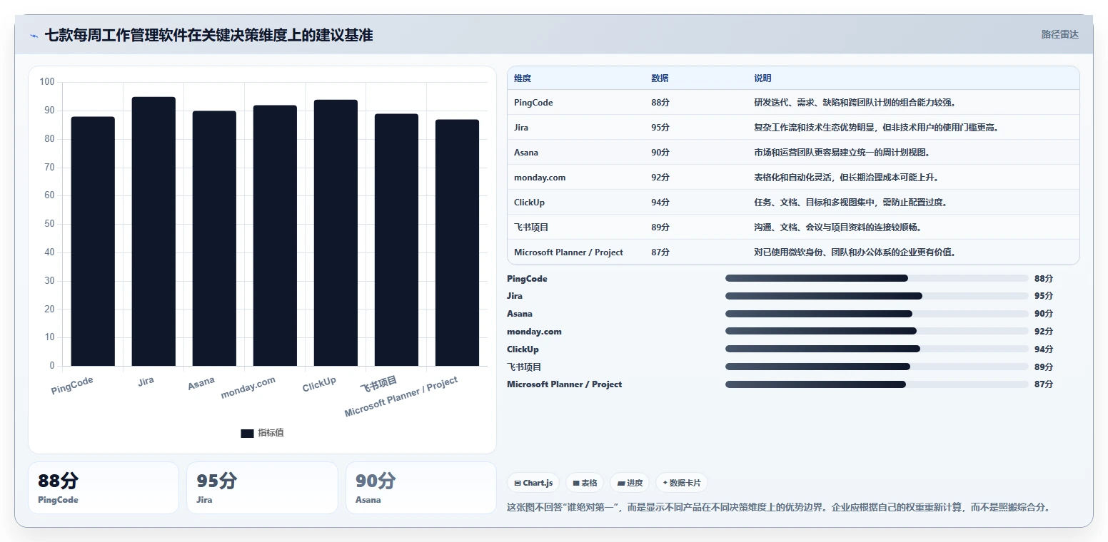 提升团队协作：2026年最受欢迎的7款每周工作管理软件盘点
